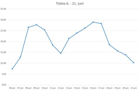 vannføring_tisleia_6-21.juni