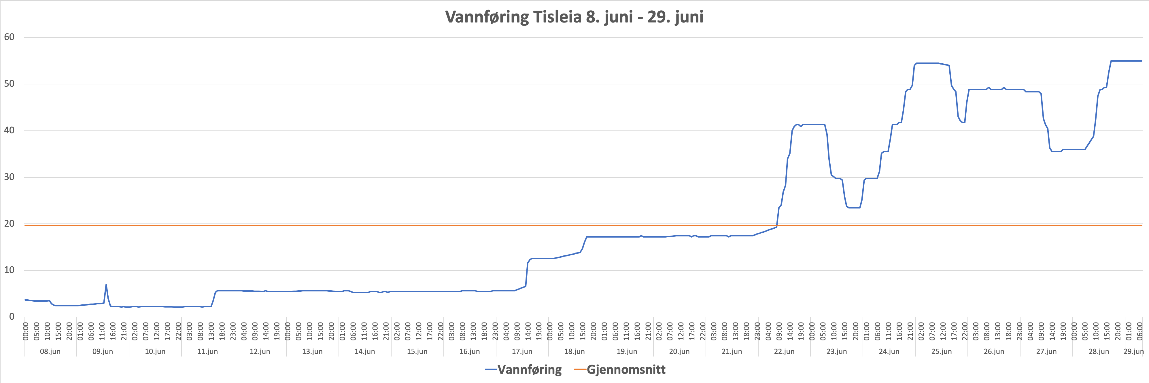 Vannføring juni Tisleia 2020