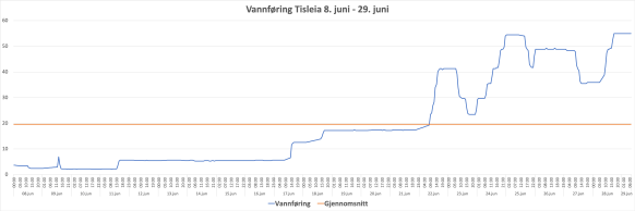 Vannføring juni Tisleia 2020